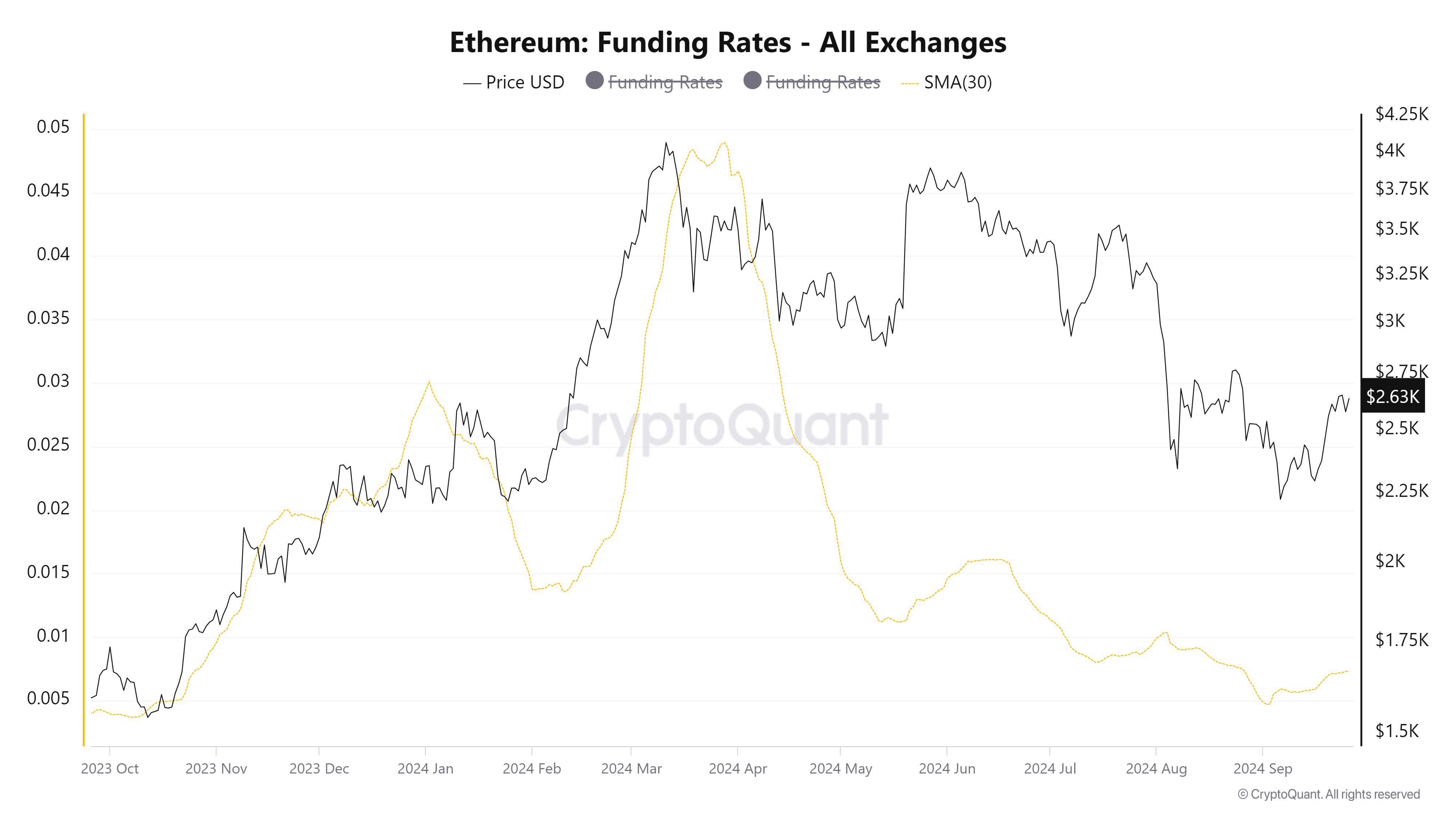 以太坊的正融资利率和 ETF 流入呈现看涨观点,外汇储备的上升趋势带来风险